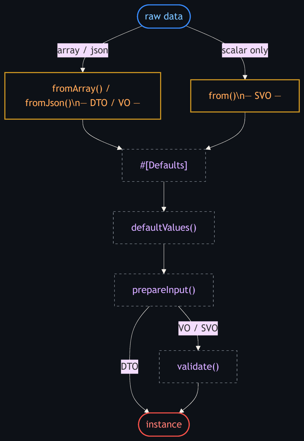 immutable-base-life-cycle